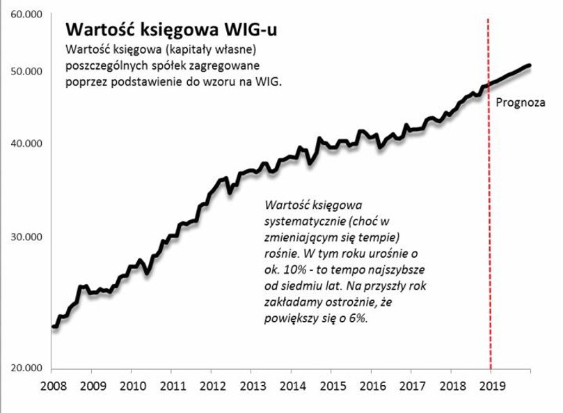 Rys. 1. W tym roku wartość księgowa rośnie w tempie najszybszym od siedmiu lat.