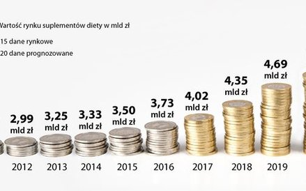 Wartość rynku suplementów diety