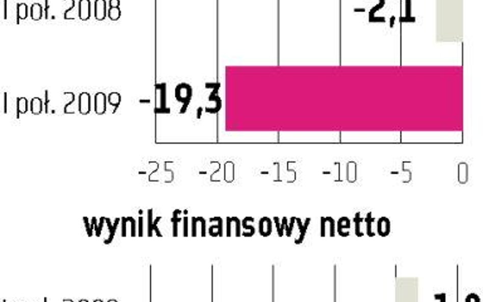KUKE: po półroczu 15 mln złotych straty