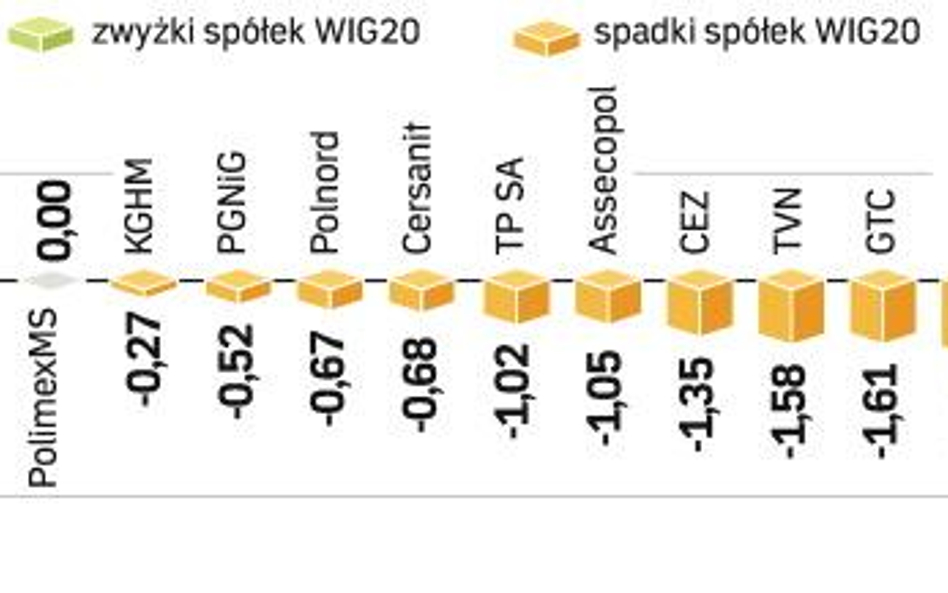 Na warszawskiej gieŁdzie drugi dzieŃ spadków. WIG20 ciągnięty w dół przez banki stracił wczoraj 1,3 