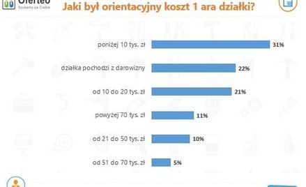Budowa domu: zapłacisz więcej, niż zakładasz