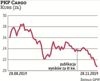 Notowania PKP Cargo były pod presją na długo przed publikacją wyników finansowych za III kwartał, po