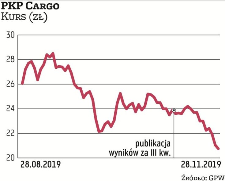 Notowania PKP Cargo były pod presją na długo przed publikacją wyników finansowych za III kwartał, po