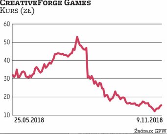 CreativeForge Games sprzedawało akcje po 12 zł. Wartość całej oferty przekroczyła 9 mln zł, z czego 