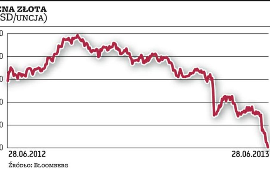 Złoto staje się tańsze niż koszt jego wydobycia