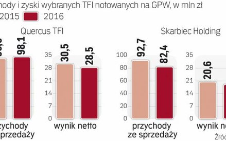 Wyniki finansowe TFI pod presją
