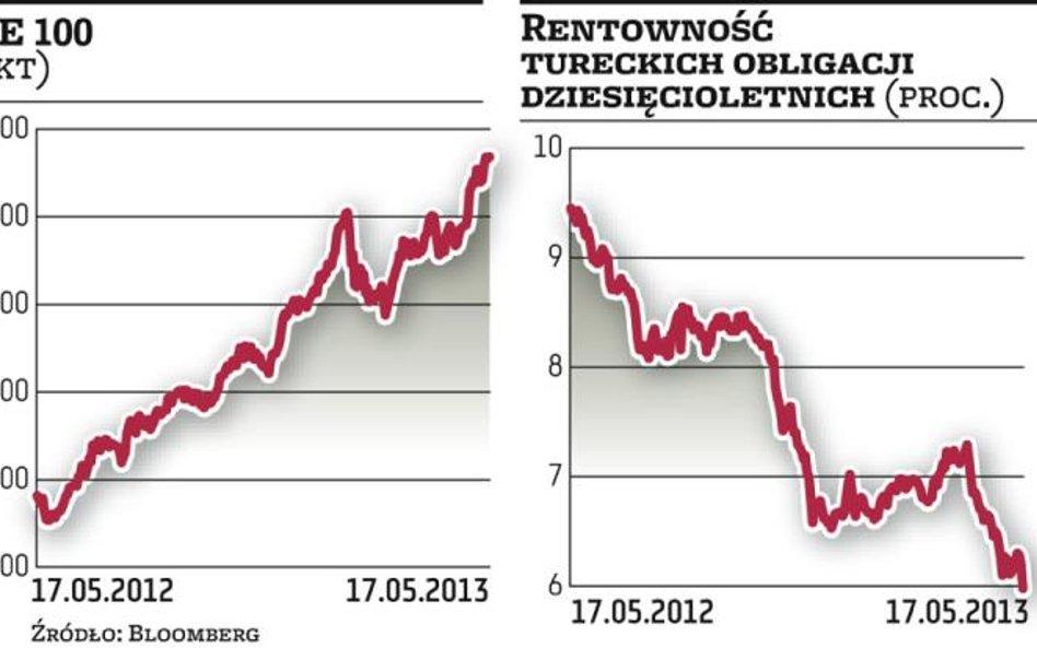 Agencja Moody’s awansowała Turcję do pierwszej ligi