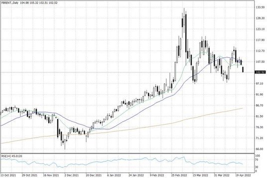 Notowania ropy naftowej Brent – dane dzienne