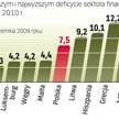 Największy deficyt planują w tym roku Irlandia i Wielka Brytania. Jednak to finanse Grecji, Hiszpani