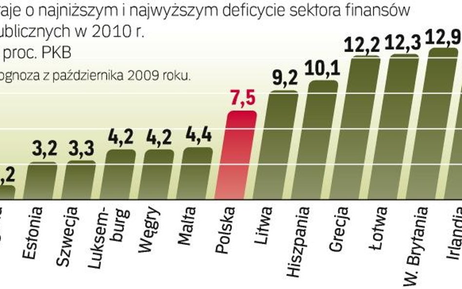 Największy deficyt planują w tym roku Irlandia i Wielka Brytania. Jednak to finanse Grecji, Hiszpani