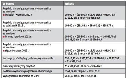 Etapy liczenia wysokości zasiłku