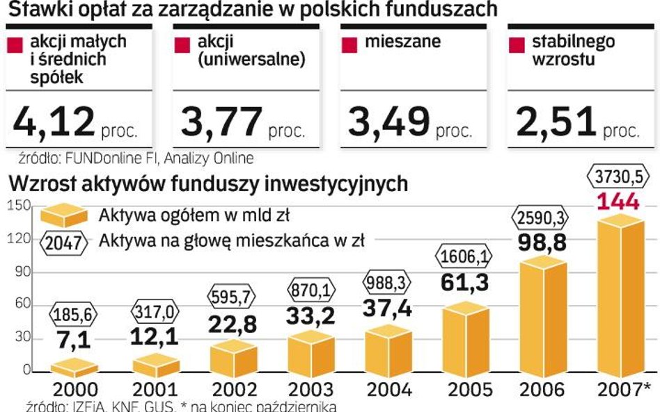 Słono płacimy za zarządzanie funduszami