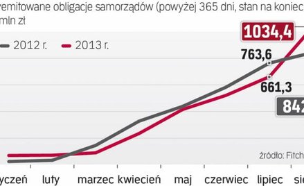 Sezon emisji samorządów dopiero się zaczyna