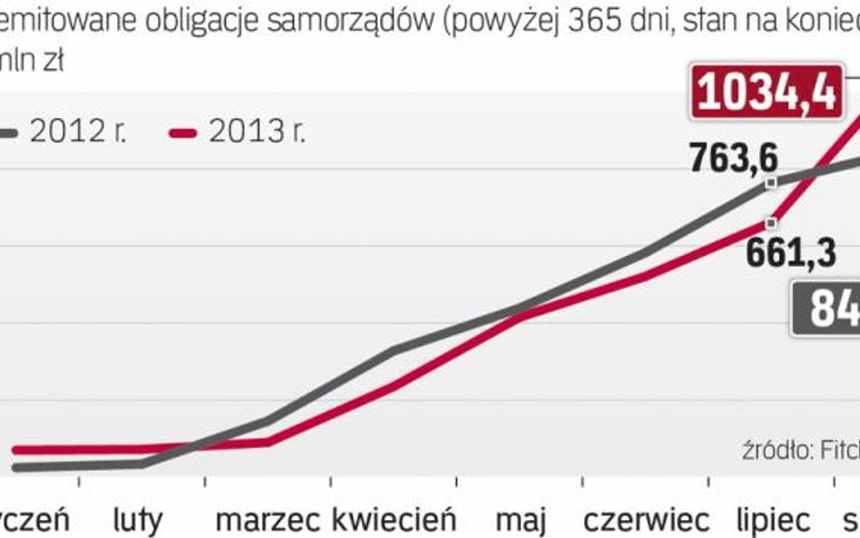 Sezon emisji samorządów dopiero się zaczyna