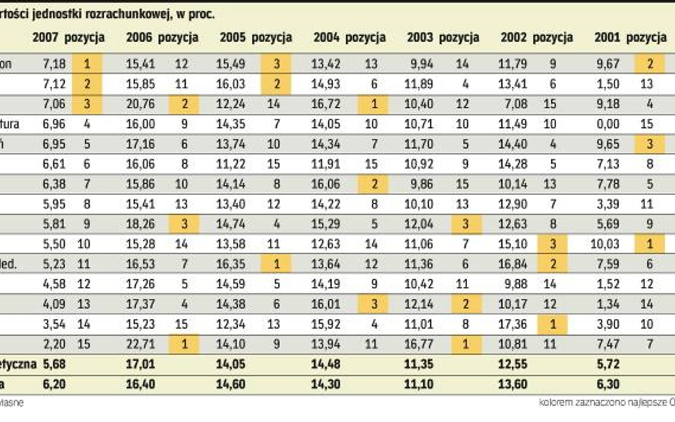 Szczegółowa analiza i tabele