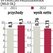 Energa: Akcje dla Inwestycji Polskich?