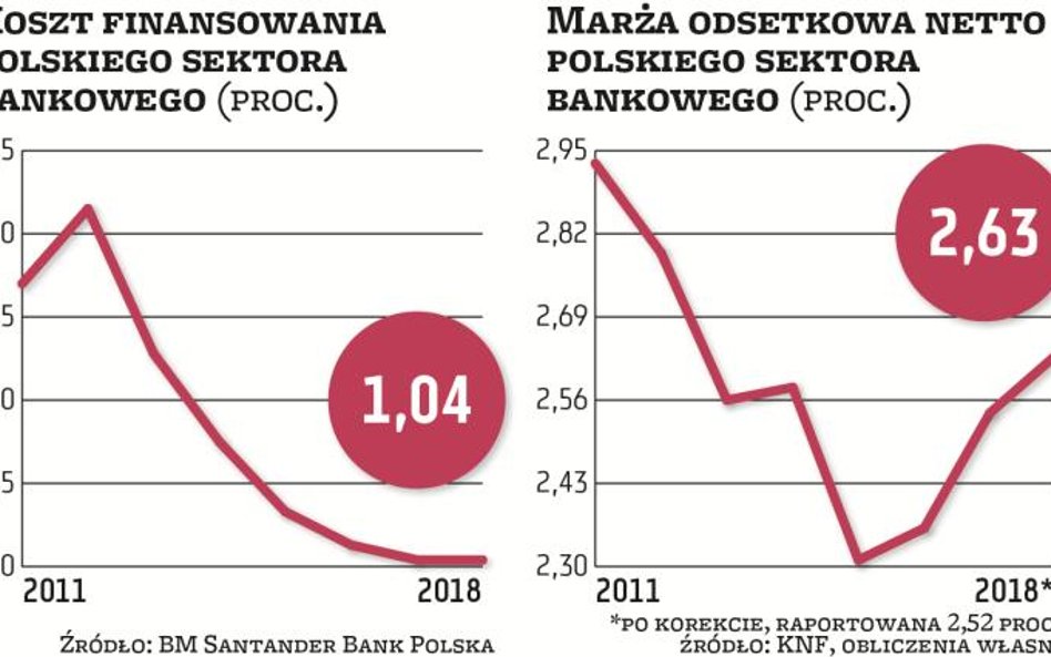 Nadchodzi druga fala cięcia przez banki kosztów finansowania