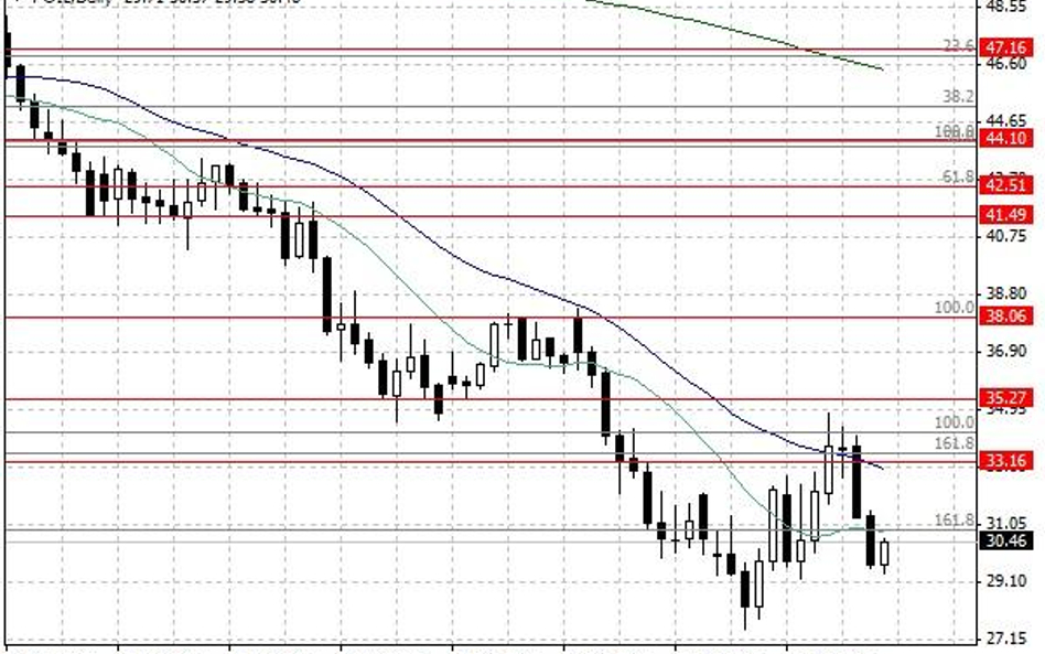 Notowania ropy naftowej WTI – dane dzienne.