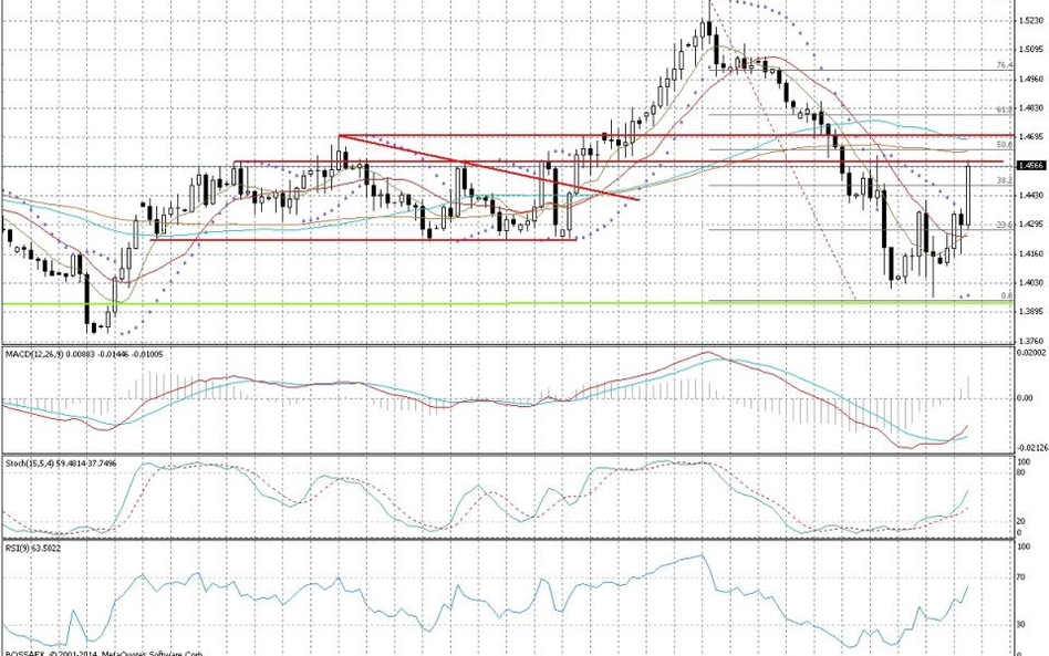 Wykres dzienny EUR/AUD