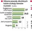 Przyzwyczajenie czytelników do papierowych gazet pozwoli wydawcom przetrwać trudniejsze lata, ale mu