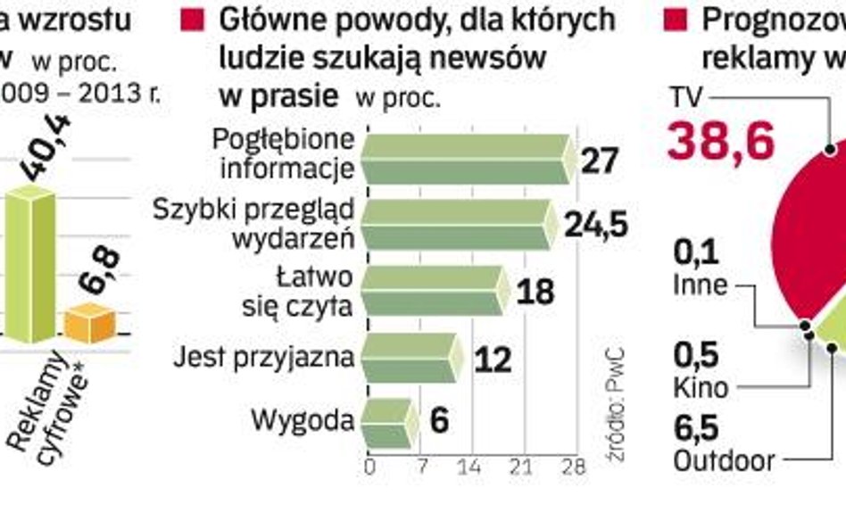 Przyzwyczajenie czytelników do papierowych gazet pozwoli wydawcom przetrwać trudniejsze lata, ale mu