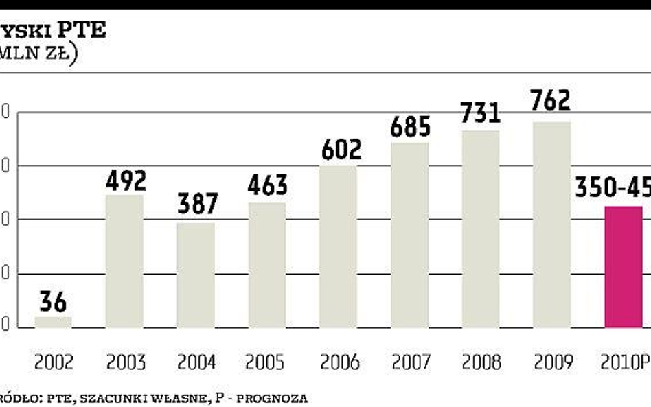 Tegoroczny rezultat PTE może się okazać najsłabszy od 2004 roku