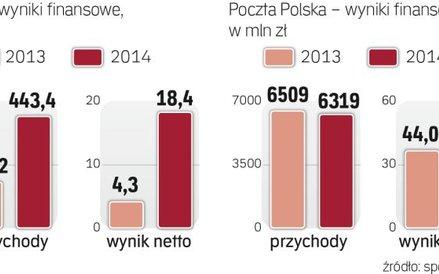 Porównanie skonsolidowanych wyników rywali