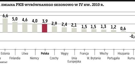 Polska za liderami wzrostu w Unii