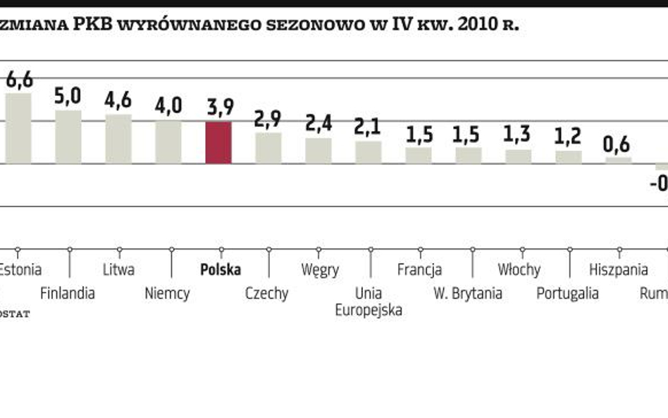 Polska za liderami wzrostu w Unii