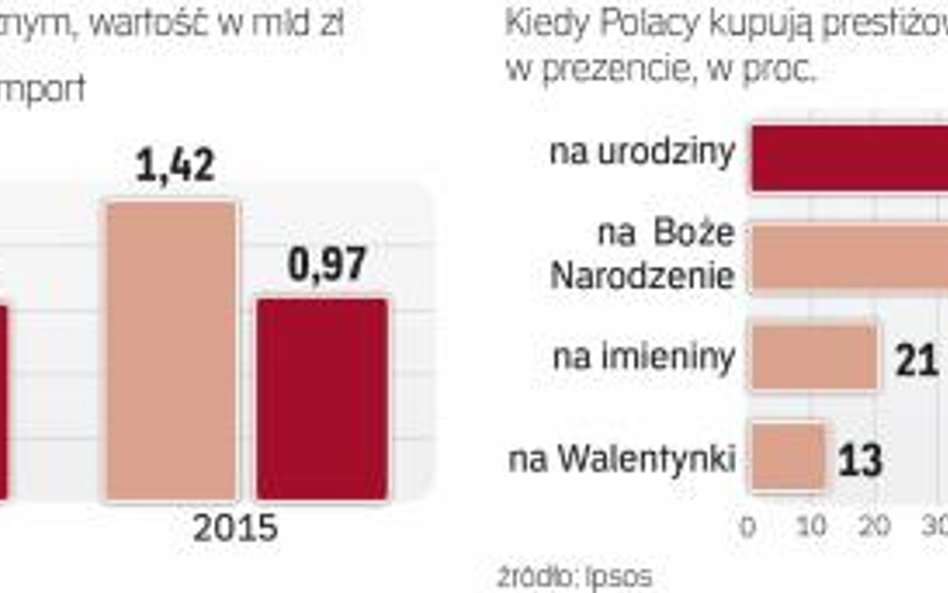 Walka na promocje, którą nakręcają sklepy online, ogranicza wzrost rynku zapachów także na świecie