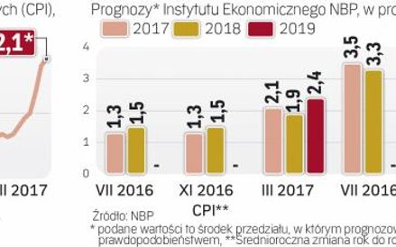 Szybszemu wzrostowi cen będzie towarzyszył szybszy rozwój gospodarki