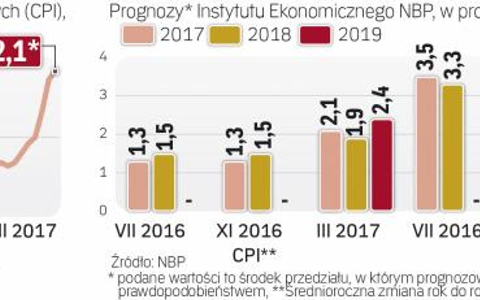 Szybszemu wzrostowi cen będzie towarzyszył szybszy rozwój gospodarki
