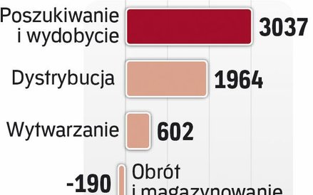 Duże zyski z dystrybucji.