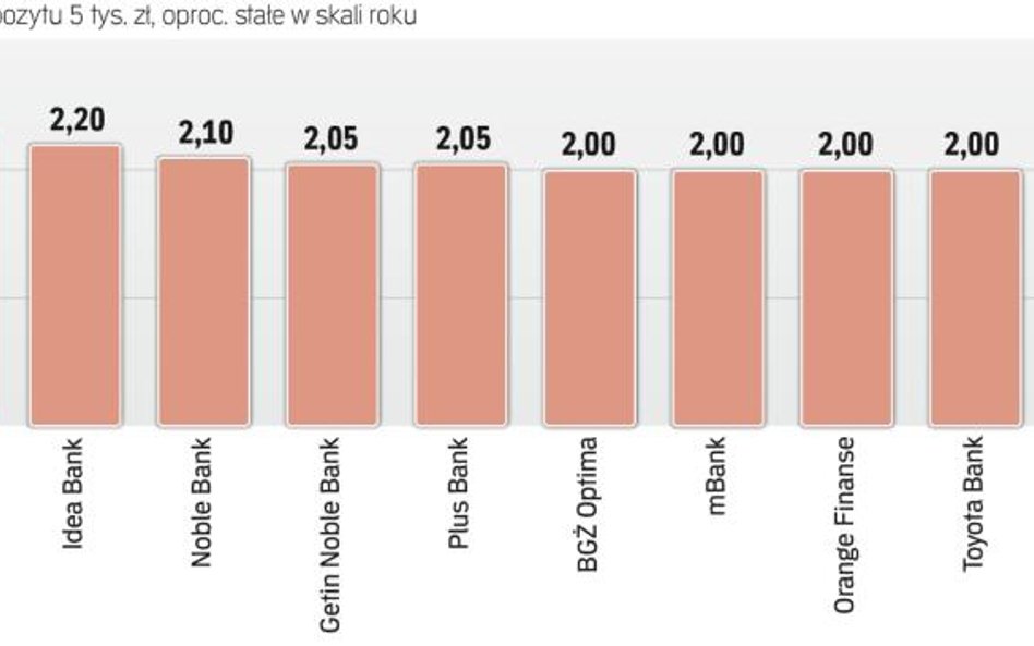 Najwyżej oprocentowane depozyty półroczne