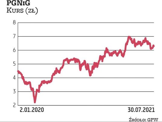 PGNiG po wygranym ponad rok temu arbitrażu z Gazpromem otrzymał nie tylko duży zastrzyk gotówki, ale