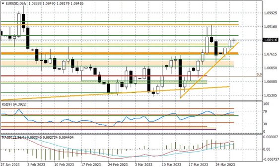 Wykres dzienny EURUSD