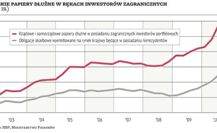 Dług publiczny a kurs złotego