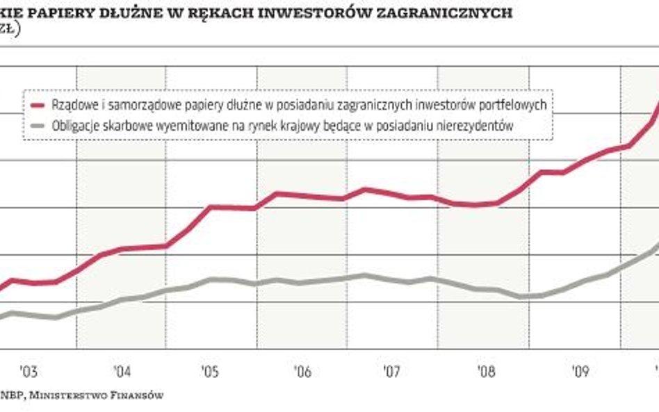 Dług publiczny a kurs złotego