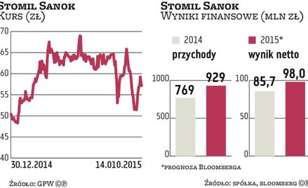 Stomil Sanok raczej nie zrealizuje planu