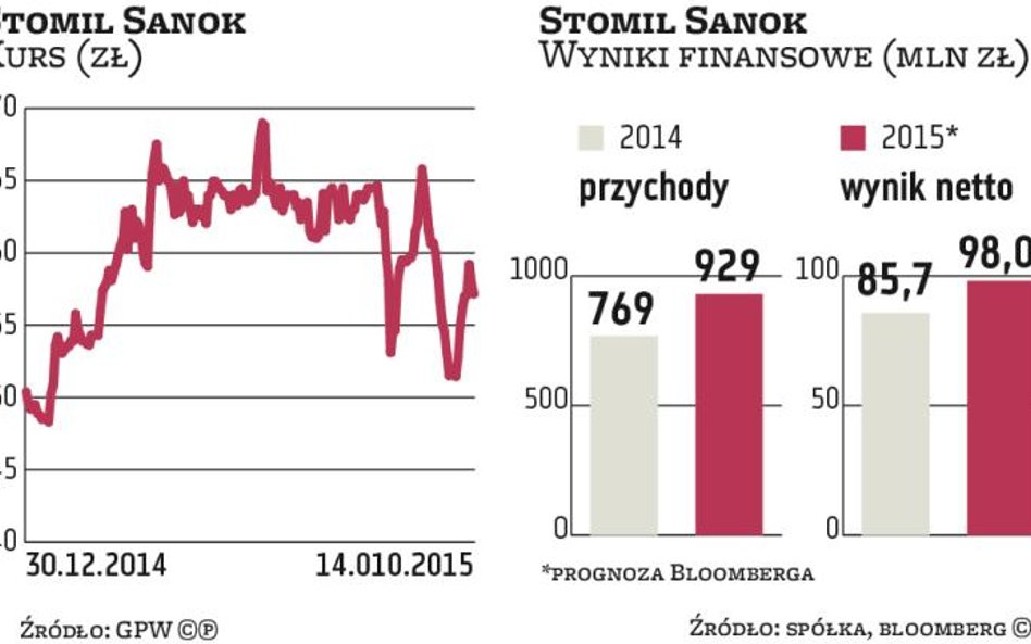 Stomil Sanok raczej nie zrealizuje planu