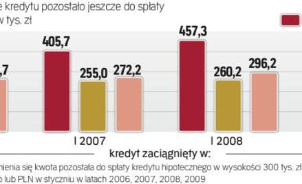Kredyty hipoteczne: Indeks zadłużenia