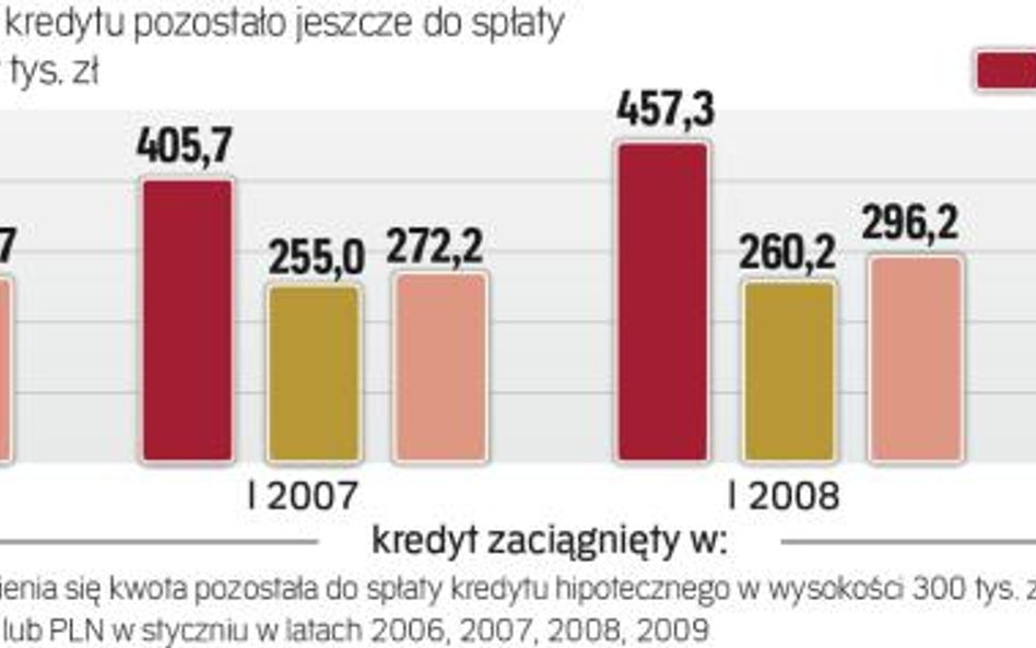 Kredyty hipoteczne: Indeks zadłużenia