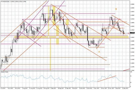 Wykres dzienny EUR/USD
