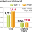 Konsumpcja wina na głowę spadła w latach 2003 – 2007 tylko w sześciu państwach. W 108 krajach wzrosł