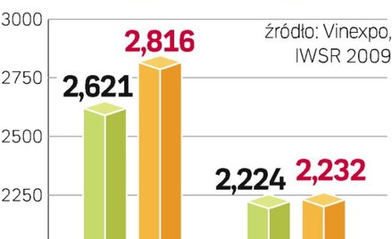 Konsumpcja wina na głowę spadła w latach 2003 – 2007 tylko w sześciu państwach. W 108 krajach wzrosł