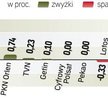 Indeks największych spółek zyskał 0,47 proc. WIG20 pociągnęły w górę akcje KGHM, PZU i PKO BP. Przed