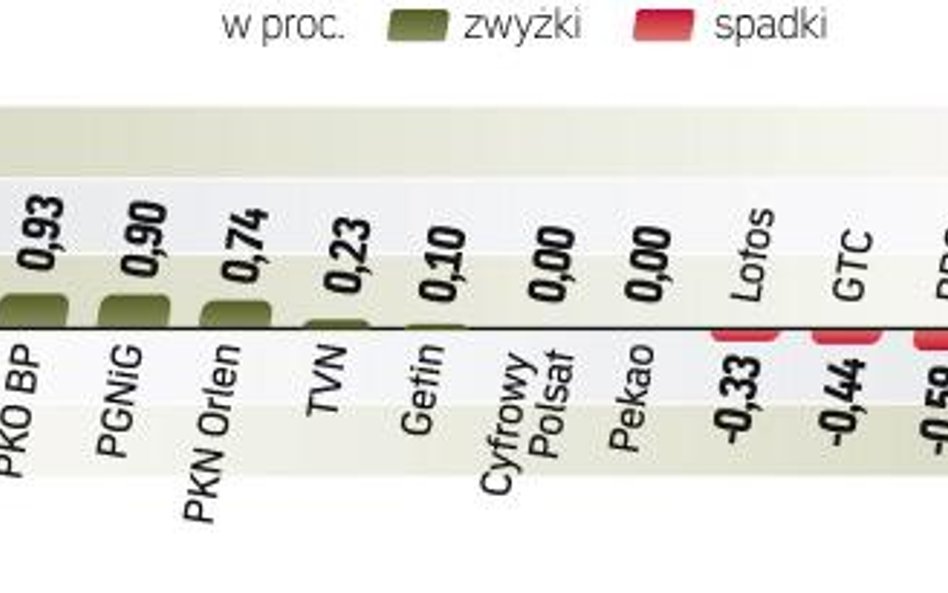 Indeks największych spółek zyskał 0,47 proc. WIG20 pociągnęły w górę akcje KGHM, PZU i PKO BP. Przed