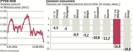 FTSE MIB, główny indeks giełdy w Mediolanie, stracił od początku roku 6,5 proc., a od tegorocznego s