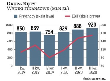 W 2020 r. Grupa Kęty radzi sobie tak dobrze, że jej zarząd już po raz drugi podniósł całoroczne prog