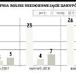 Rolnicy kupują mniej maszyn i nawozów